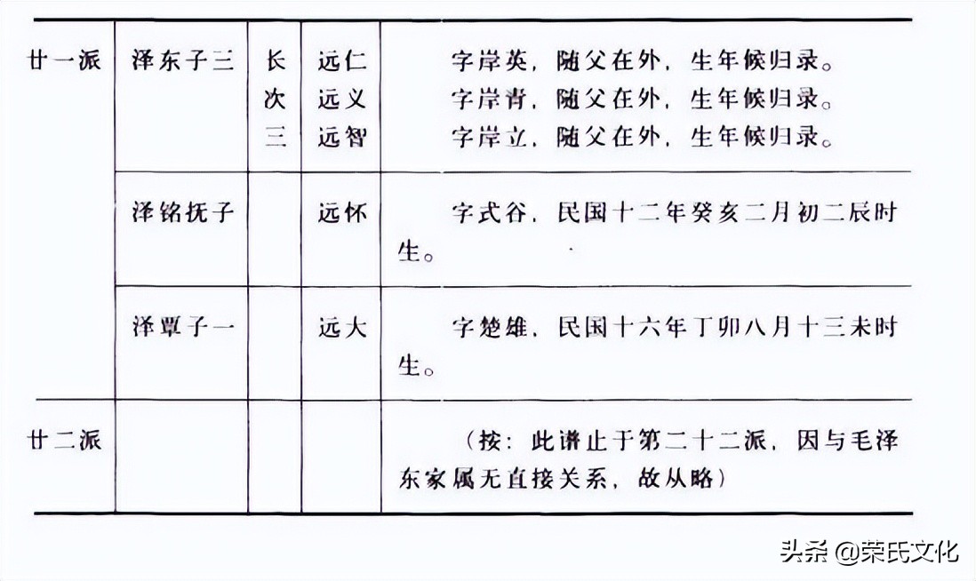 当代人的家谱体例,什么是家谱的体例