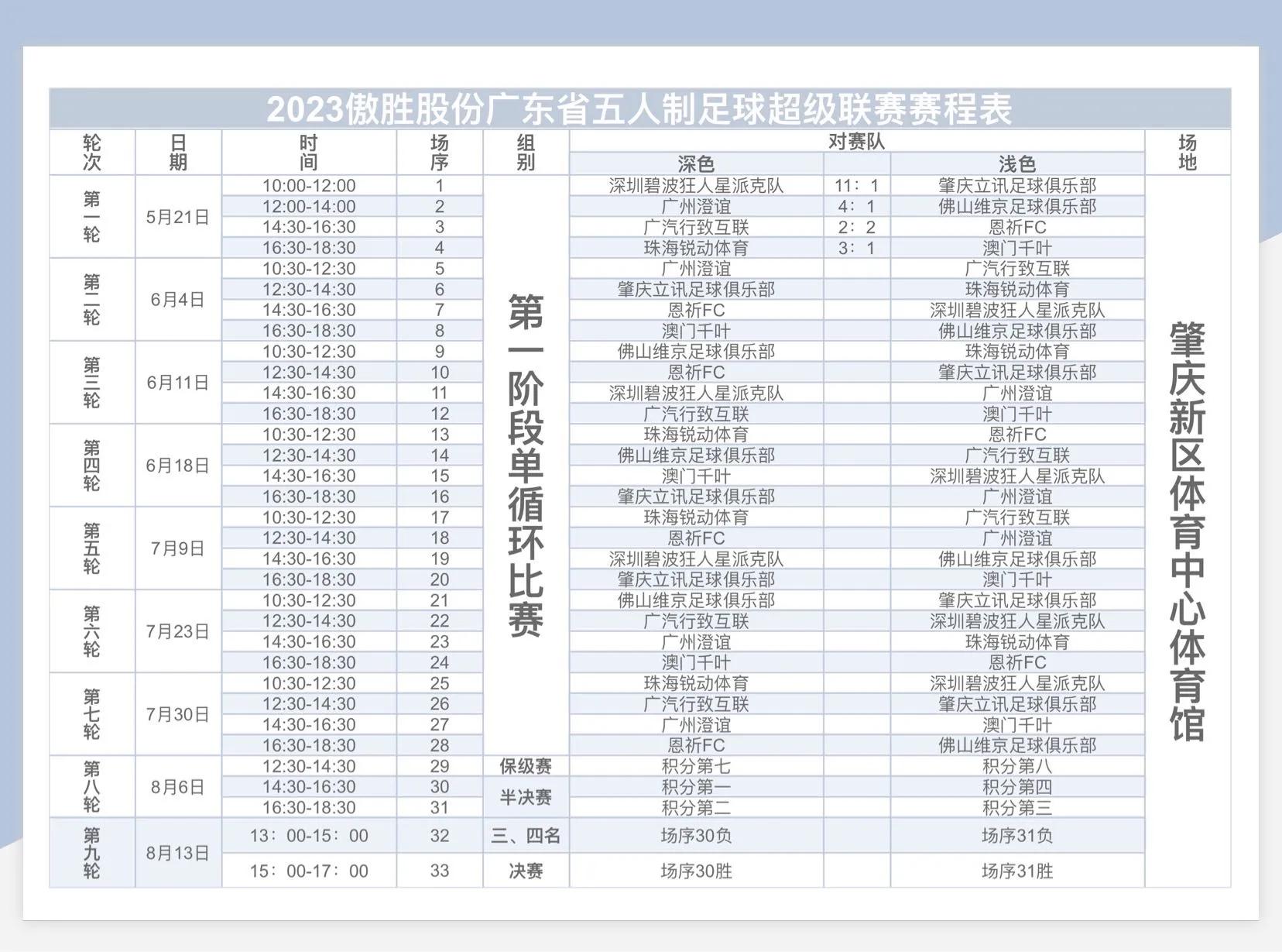 粤五超R1蔡举敦引领射手榜深圳与肇庆造小光棍YZD001023
