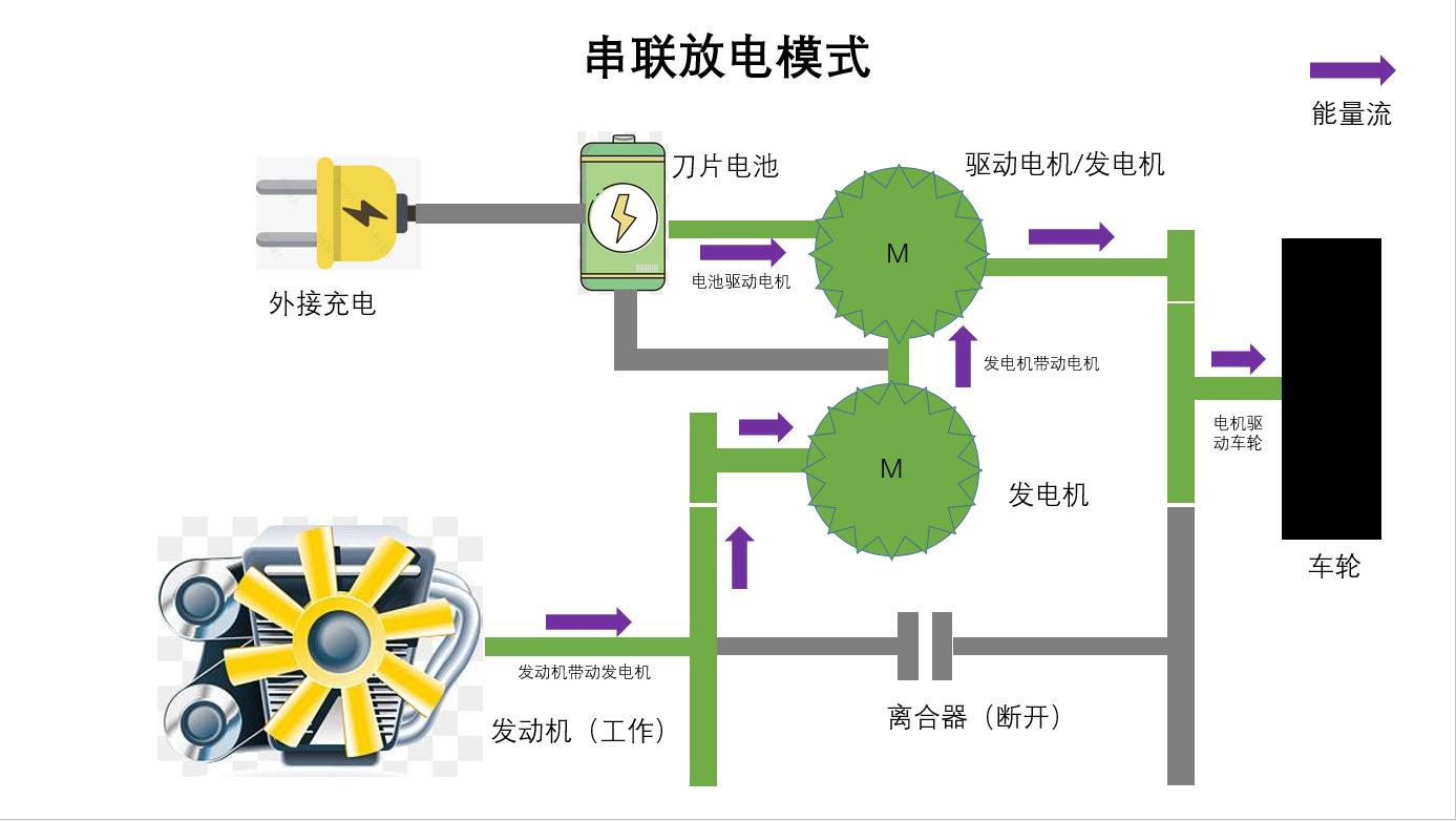 比亚迪谈dmi,比亚迪谈DM-i原理