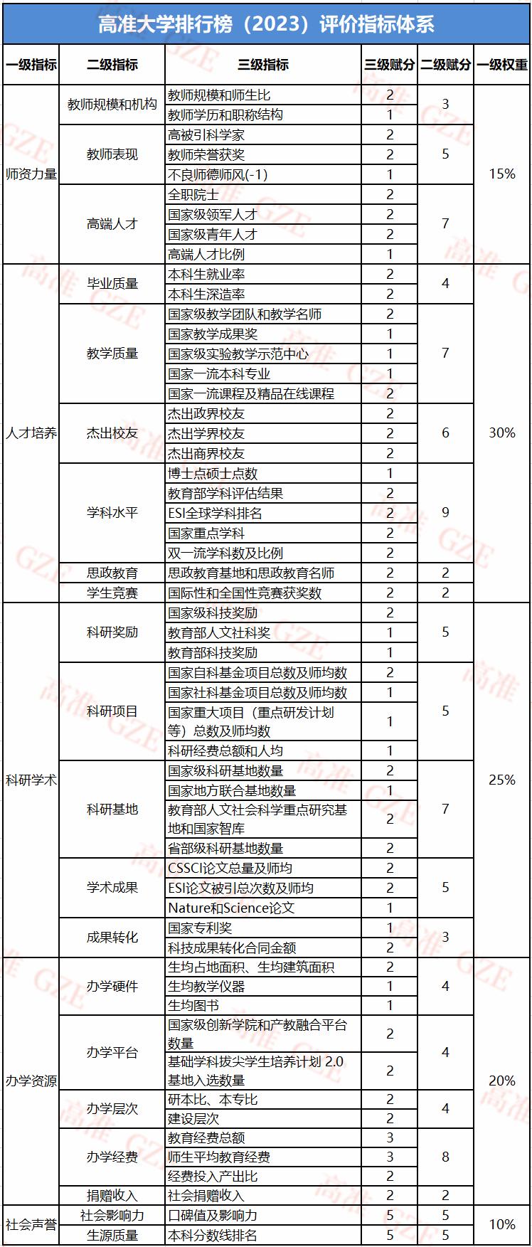 2023年985大学排名,2023年qs大学排名最新