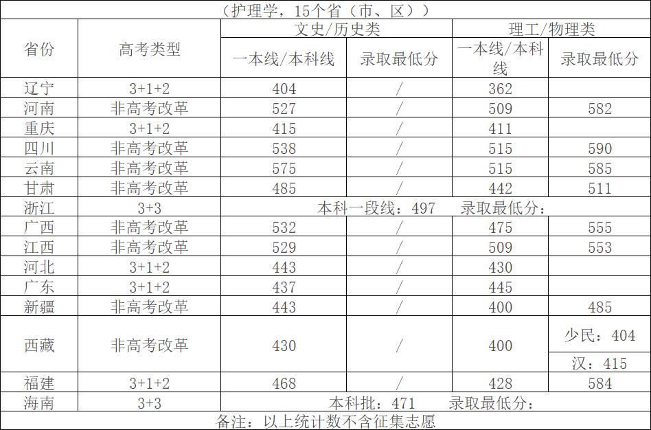 四川大学2022年录取分数线是多少,2022年四川大学考研分数线