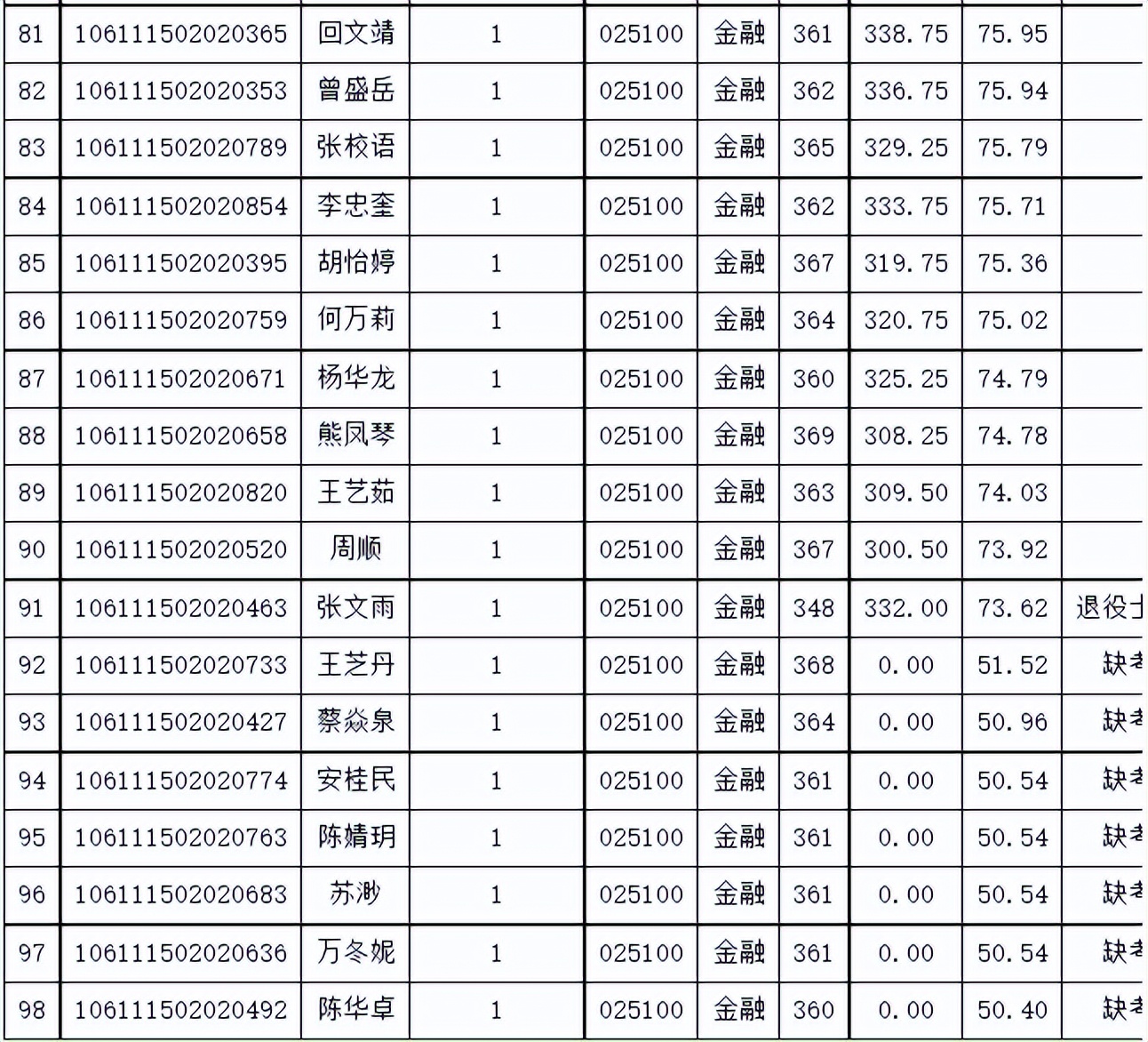 考研专业分析：重庆大学金融专硕报录分析（含招生人数、分数线）