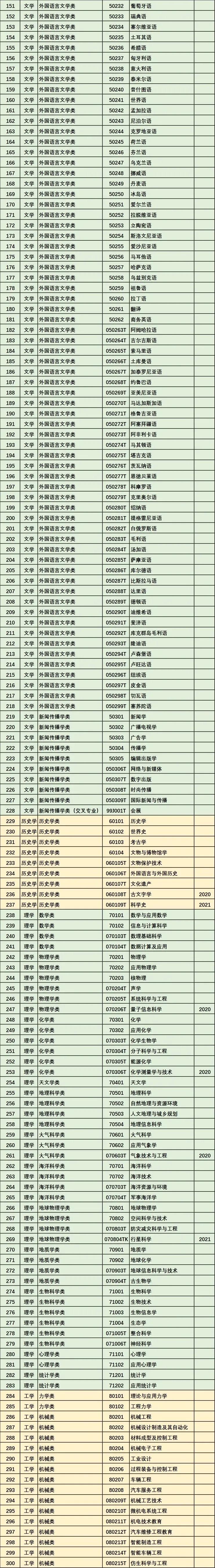 目前最全的771个本科专业,最新771个本科专业目录大全