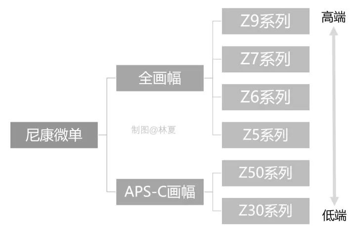 新手入门怎么选尼康相机型号,尼康相机型号s8200