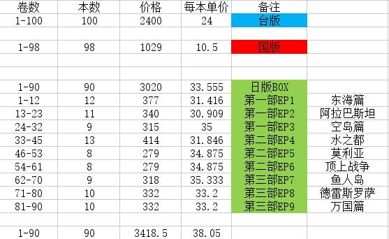 海贼王最新话漫画书哪里可以买到,最值得买的海贼王漫画单行本
