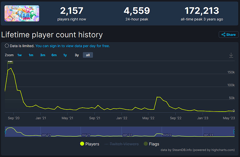 蛋仔派对是不是今年有很多人玩,蛋仔派对真的开始走下坡路了吗