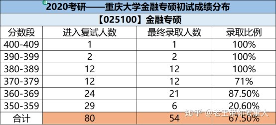 考研专业分析:重庆大学金融专硕考研报录情况分析