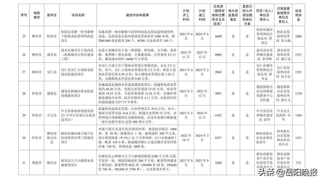 岳阳重点项目投资100亿,岳阳城投项目公示