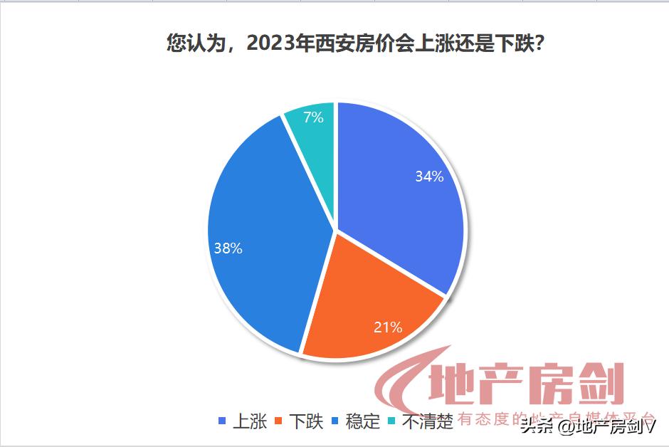 西安房地产最新爆料,西安购房政策放松房价走势