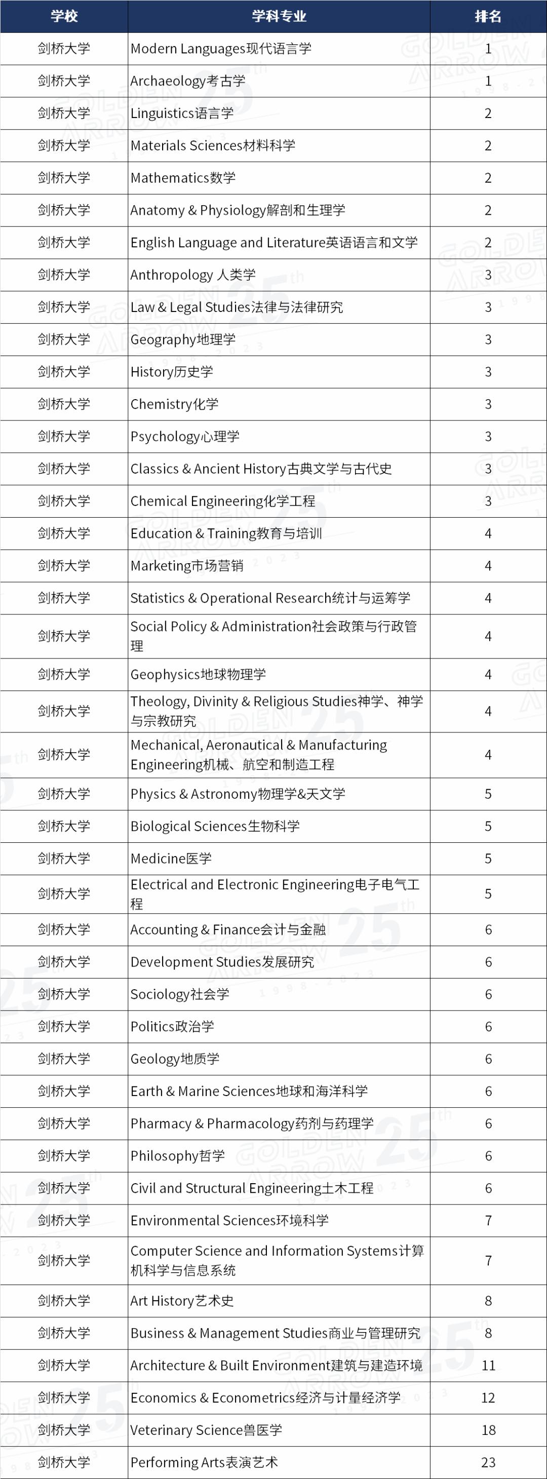 2024qs大学学科排名英国各高校,2022qs传媒专业排名英国篇