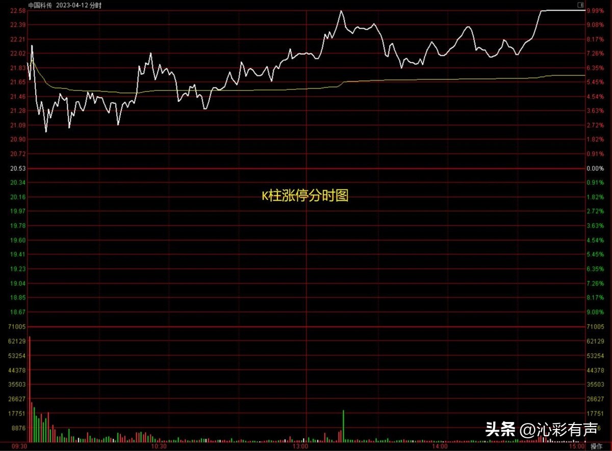 4月16日画线练习：牛股是怎样练成的？