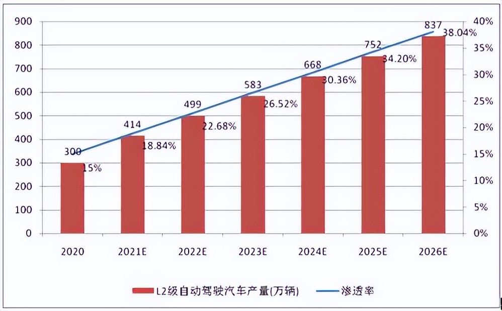 鑷姩椹鹃┒琛屼笟绋冲畾澧為暱鏈熷闀跨巼,楂樼骇鑷姩椹鹃┒琛屼笟鍙戝睍瓒嬪娍