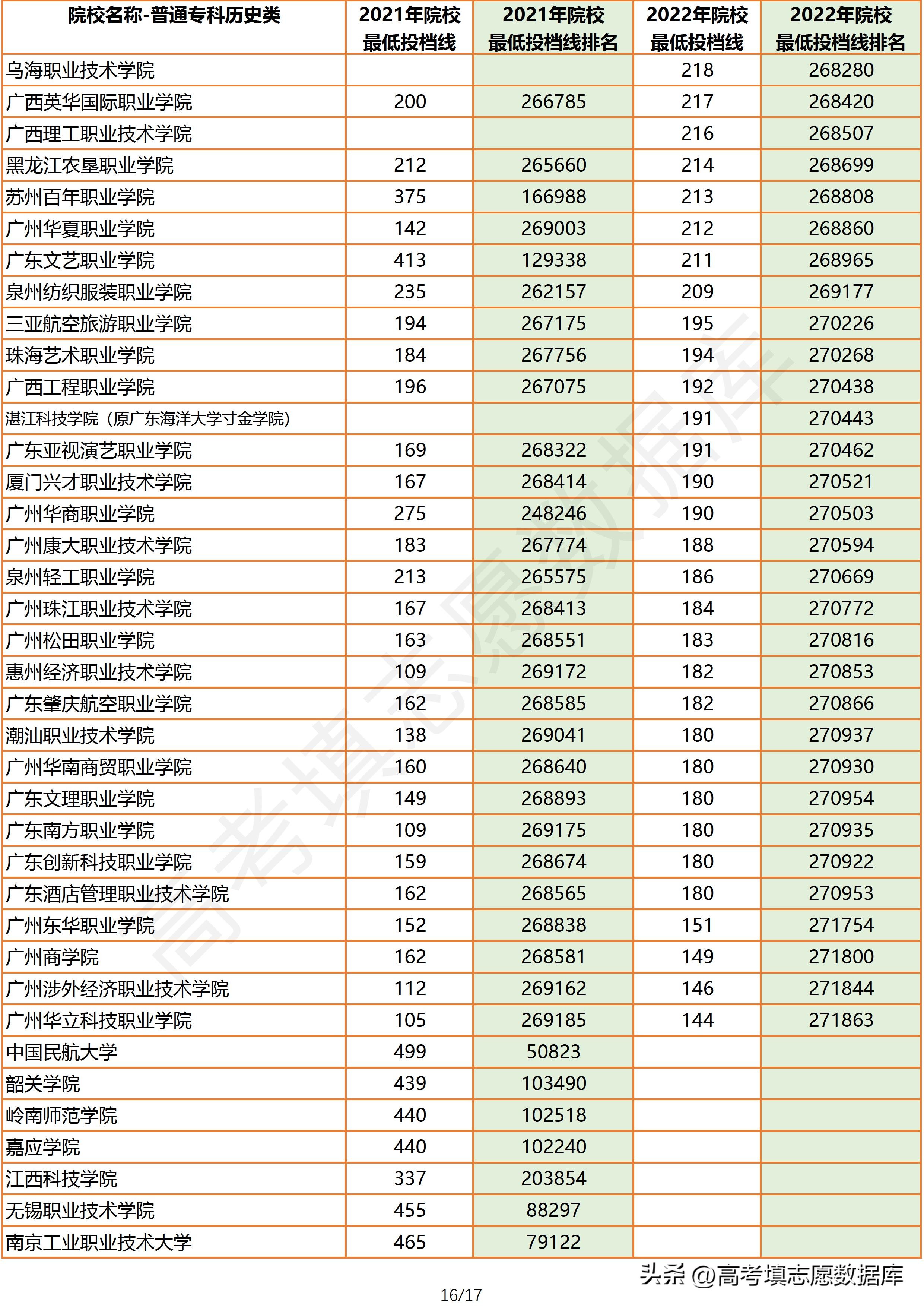 2020年广东省一本院校投档线,2022年广东院校历史类投档