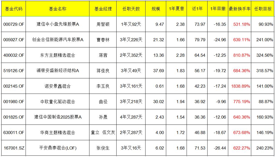 本周上市的etf爆款基金,5只爆款基金单