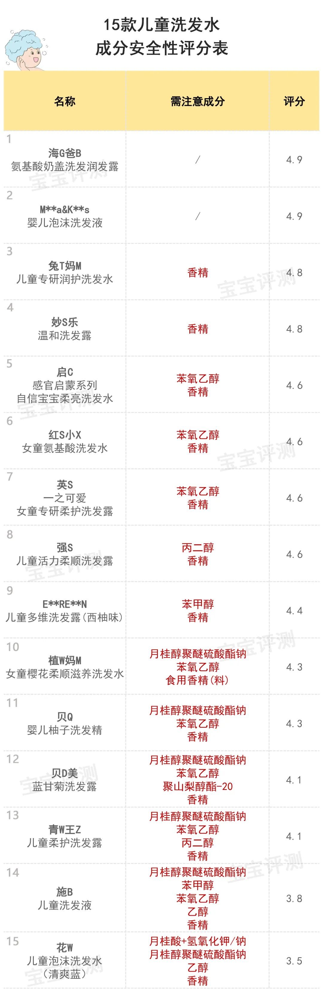 哪一款儿童专用洗发水最好,儿童头皮屑多洗发水推荐8-15岁