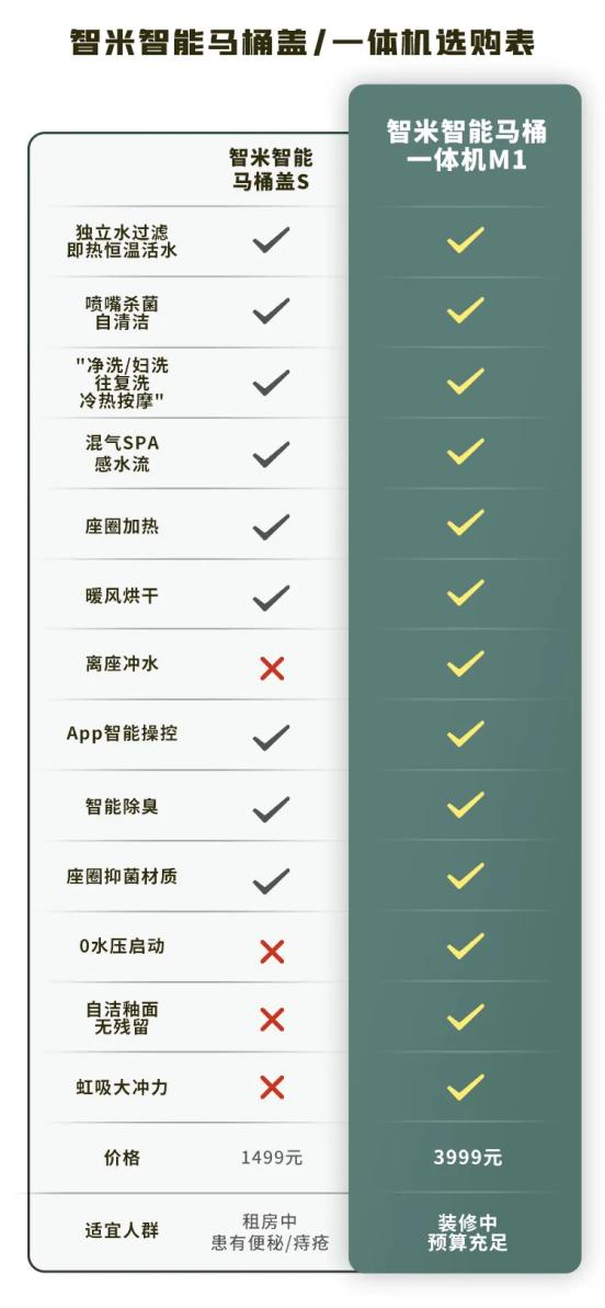 智能马桶让你上厕所无忧无虑,让所有人都用上智能马桶