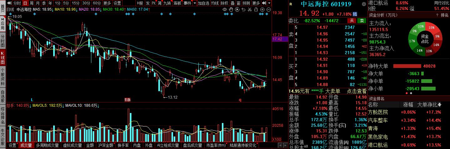 中远海控股票最新点评,中远海控股票最新分析预测