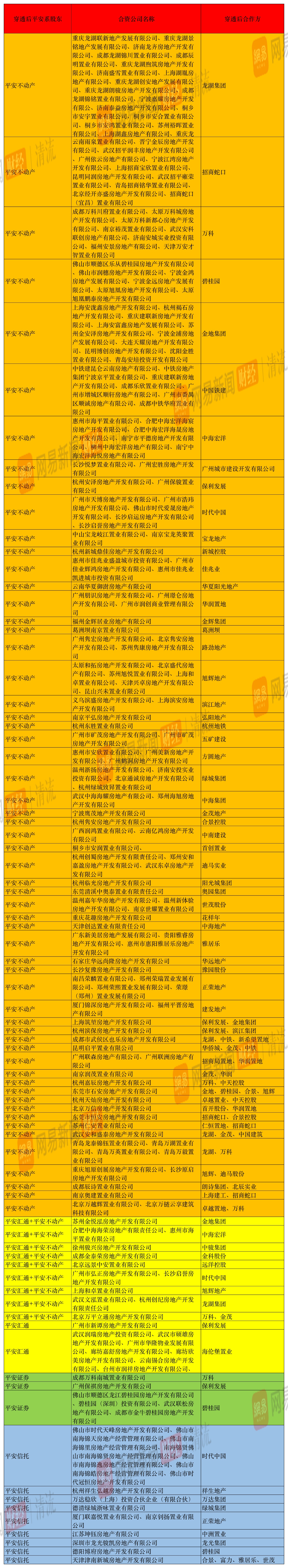 “最大隐形地主”中国平安，房地产风险敞口几何？|清流·金融地产