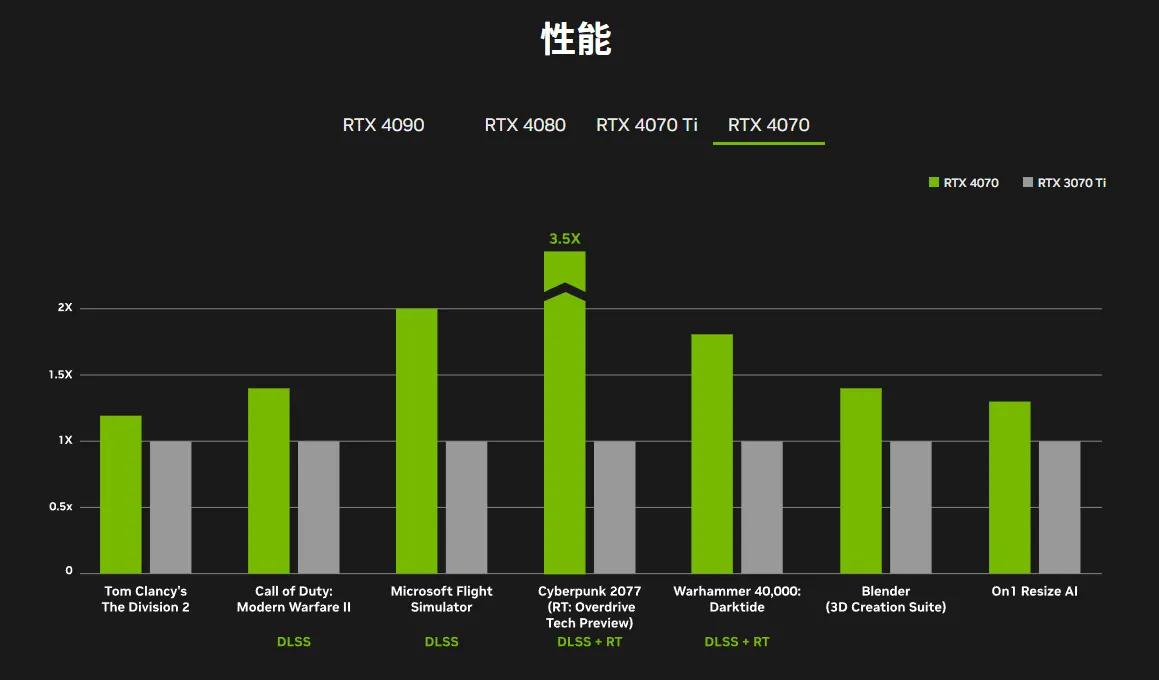 rtx4070显卡什么水平,rtx4060评价