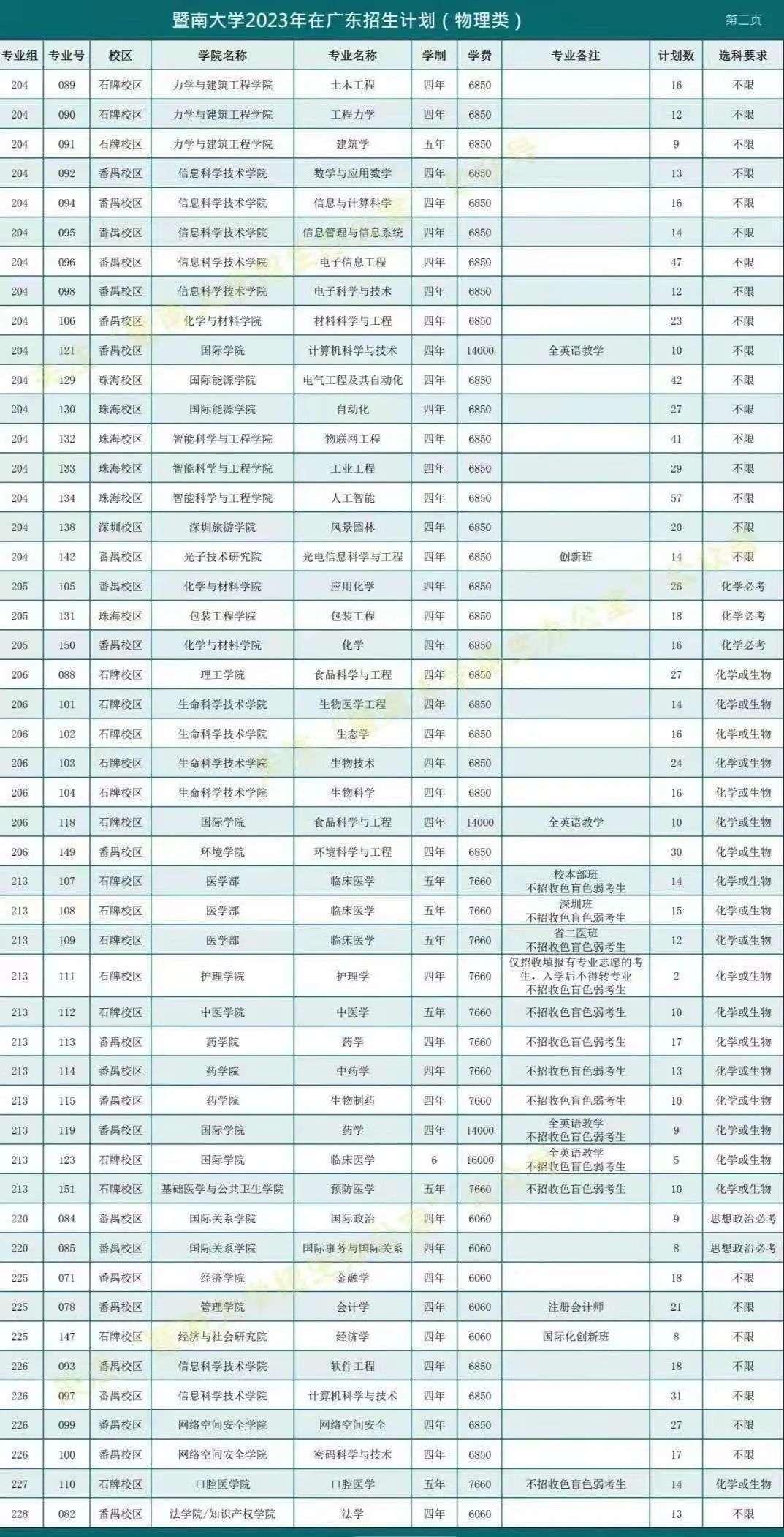 暨南大学2020新设专业,暨南大学2023年招生人数及专业