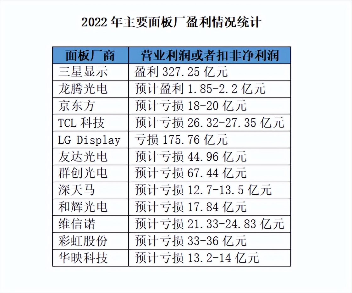 面板厂商扭亏了吗,面板厂商还剩下几家