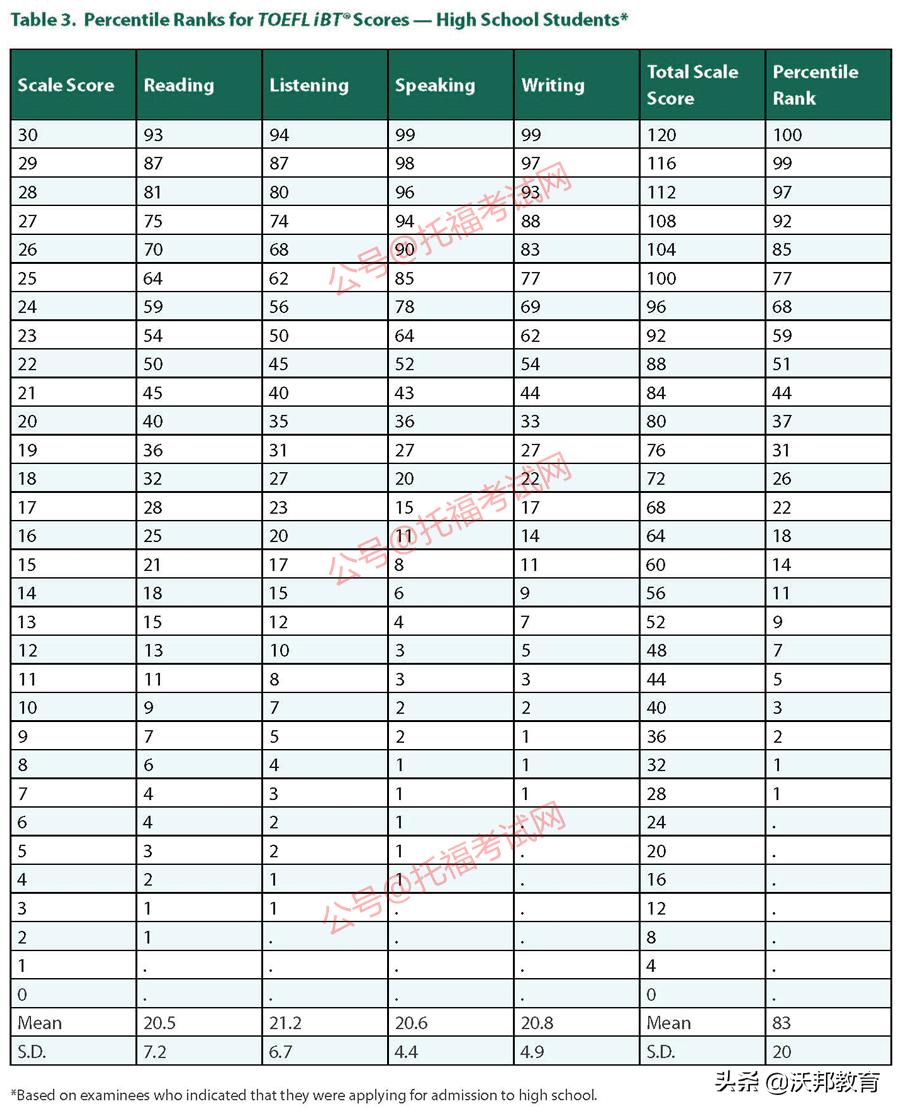 ets托福考试评分,全球托福报告出炉