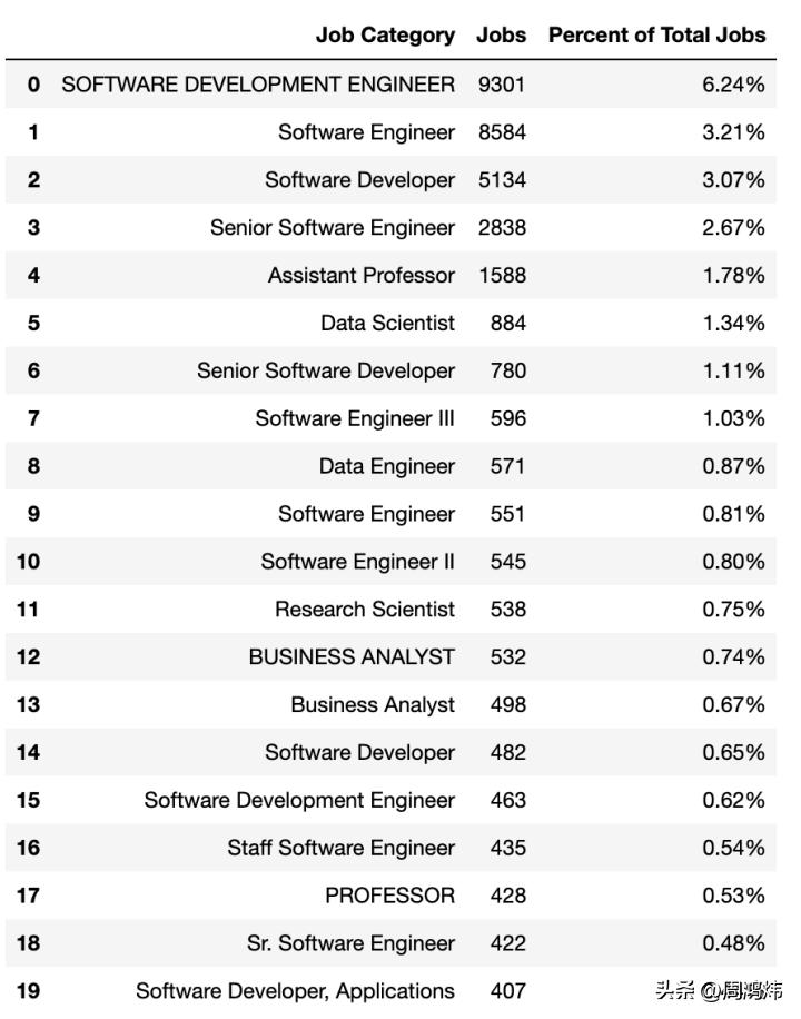 留学生在美国就业工资一般多少,留学美国找工作的条件是什么