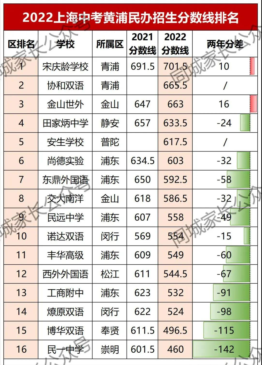 2022上海高中各校录取分数排名,今年上海民办高中录取分数线