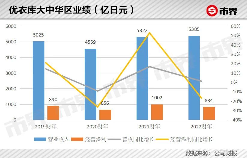 优衣库最新现状,优衣库一年从中国赚多少