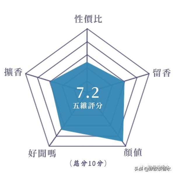 十大公认留香持久的香水测评,观夏的几款香水