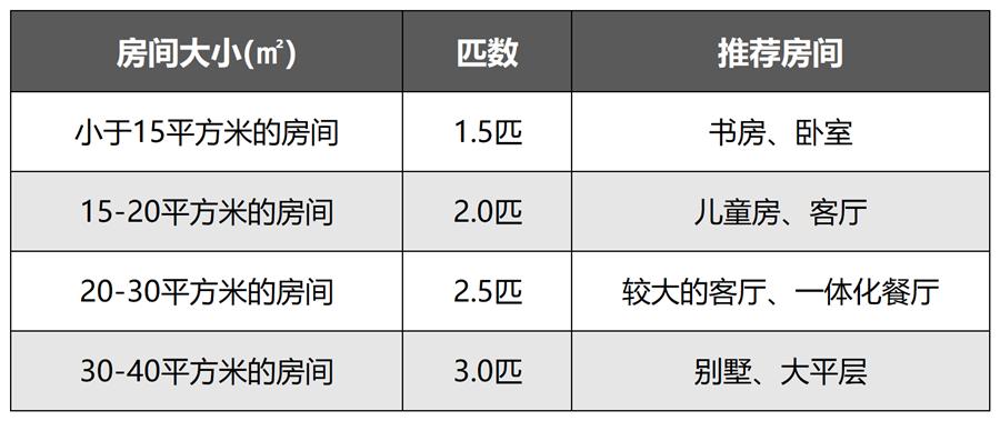 怎么选空调的匹数大小,空调匹数与房间面积怎么选