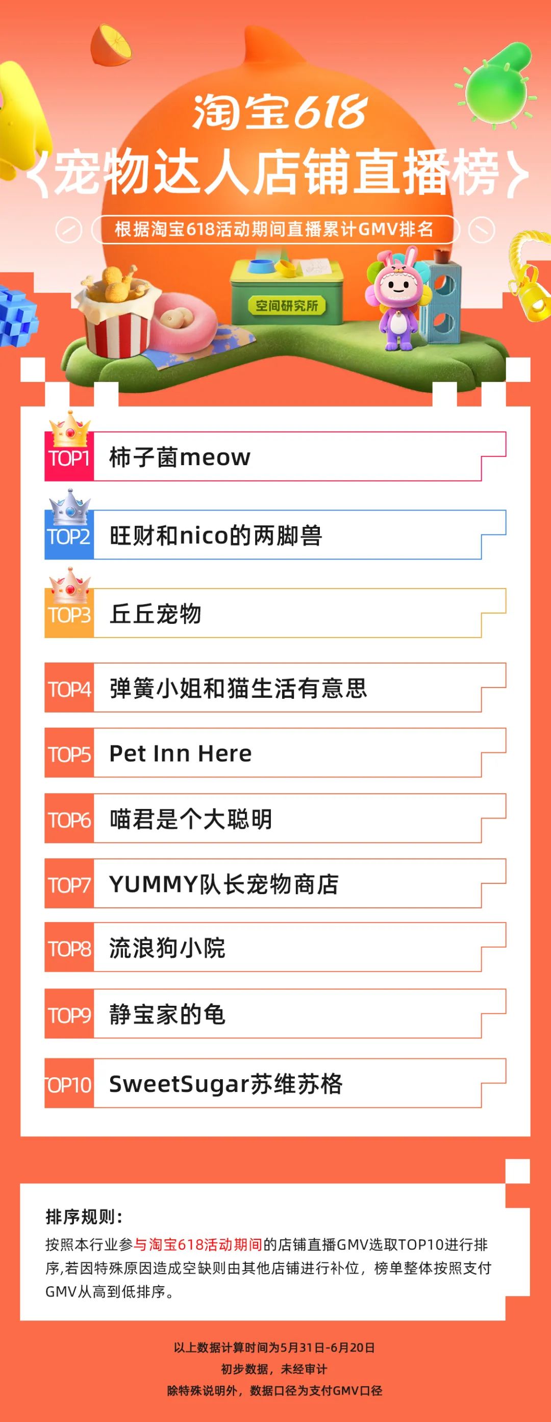 天猫618宠物销售额排名,淘宝天猫618305个品牌成交破亿
