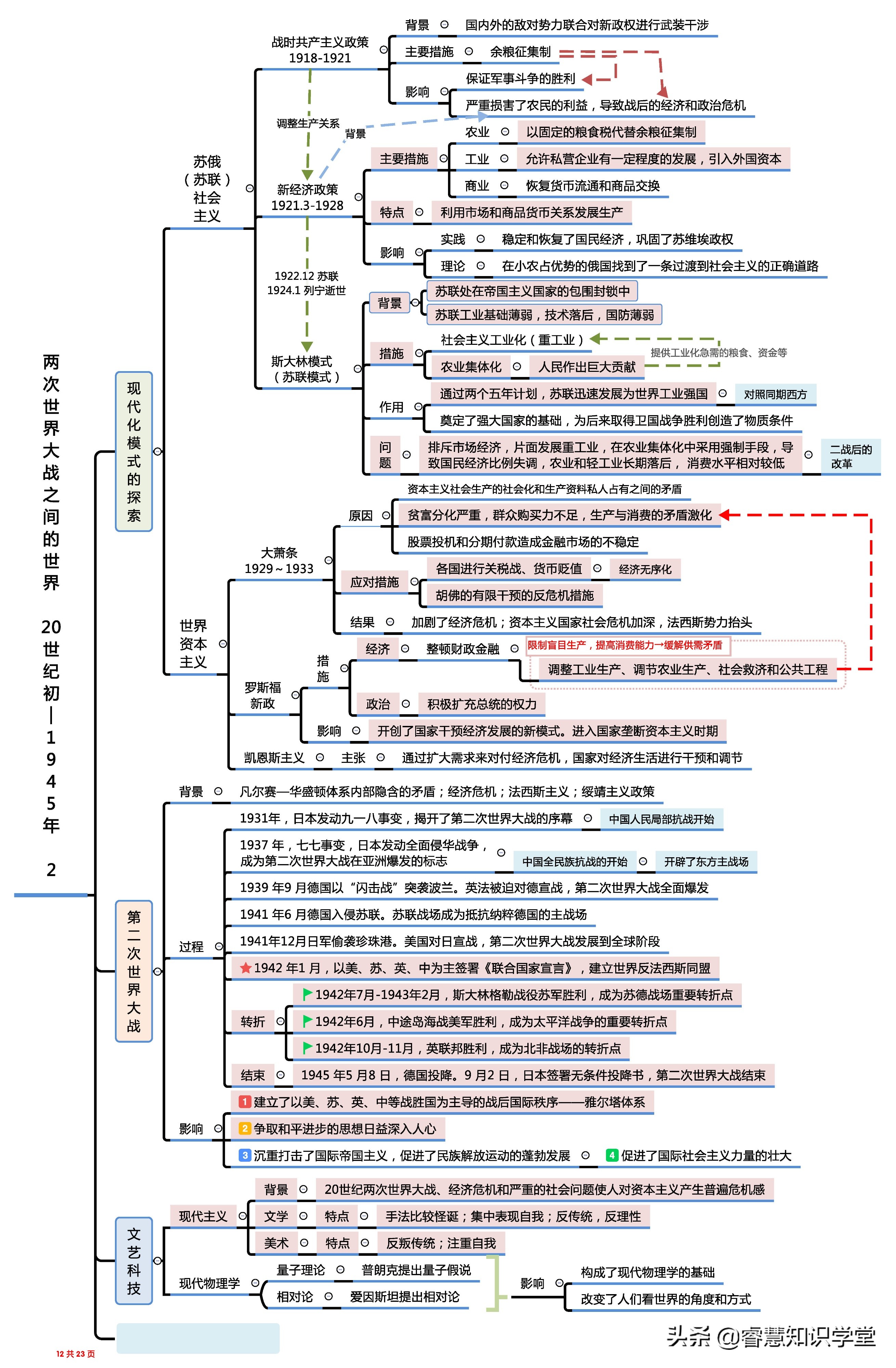 高中历史知识点总结大全思维导图,高中历史知识点全套思维导图通用