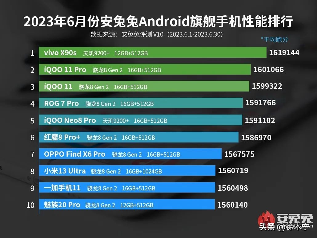 vivoiqooneo855和redmik20pro,vivox70proplusvsiqoo8pro
