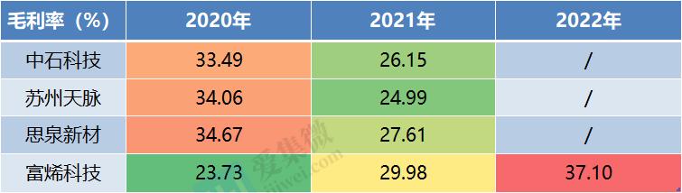 深度绑定荣耀等客户，富烯科技毛利率稳步提升有望远超同行