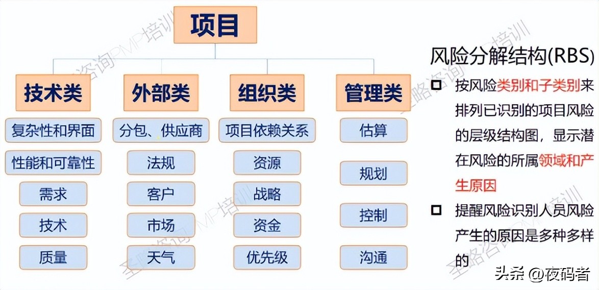 项目管理pmp中的风险的分类有哪些,pmp项目风险管理ppt课件