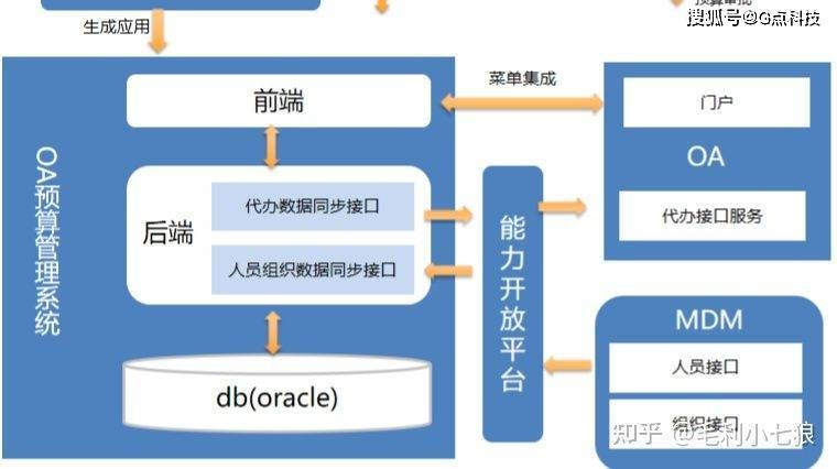 启效云｜提效24.3%！看OA预算管理系统的低代码开发实践