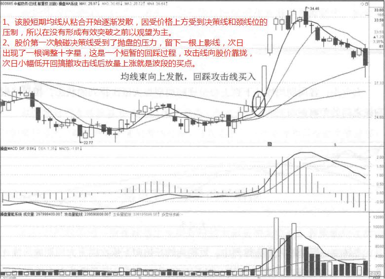 不同周期均线如何应用,周期均线详细讲解