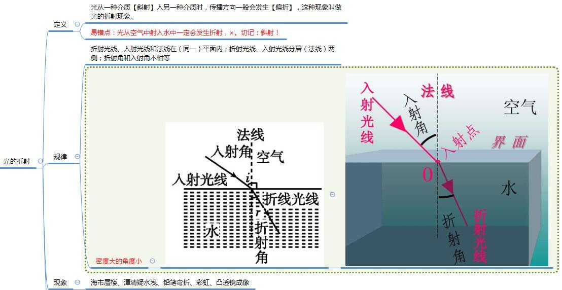 八年级物理上册最全思维导图,八年级物理上册知识点思维导图
