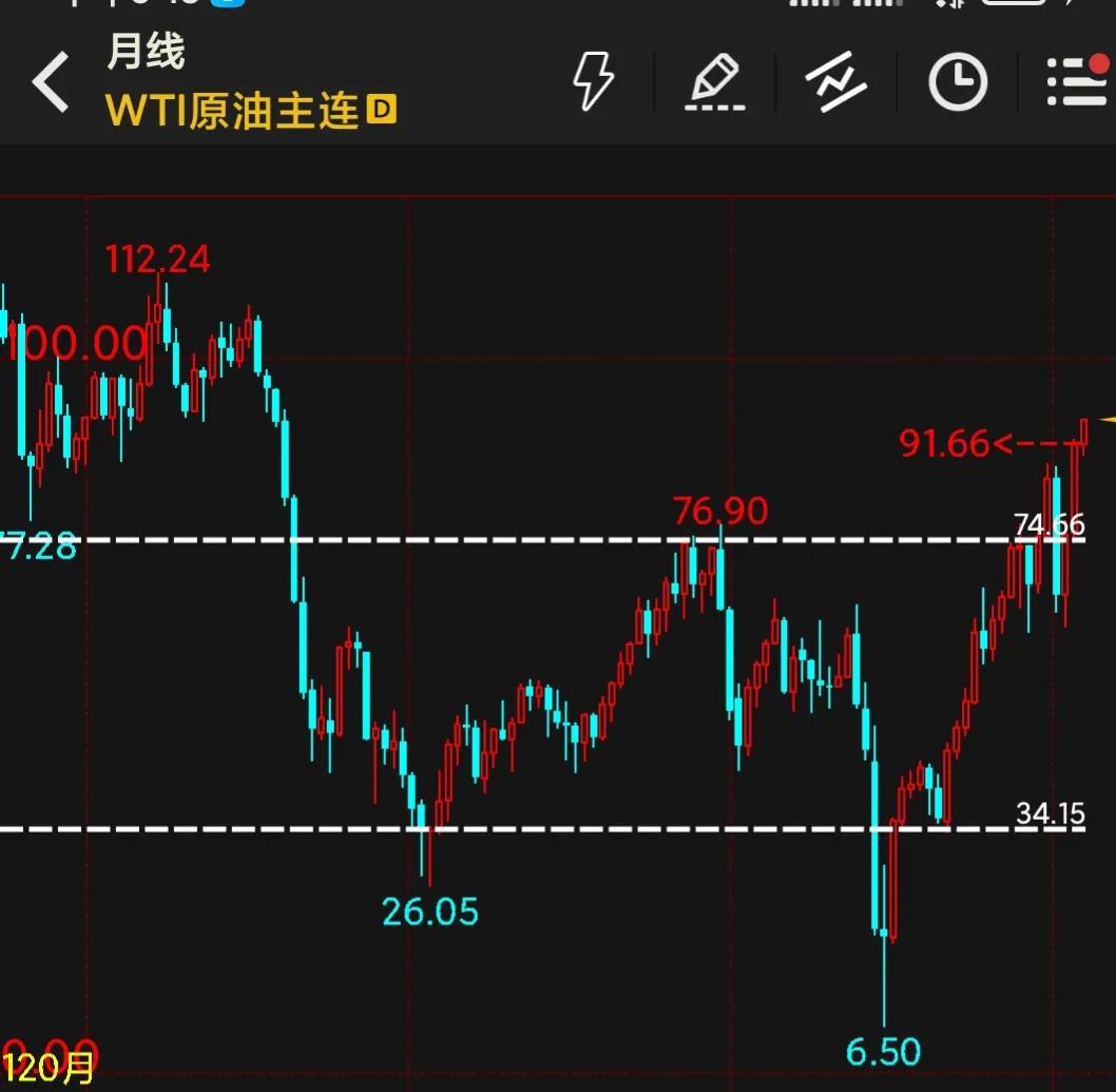 美原油放量下跌,原油期货价格跌至74.21美元