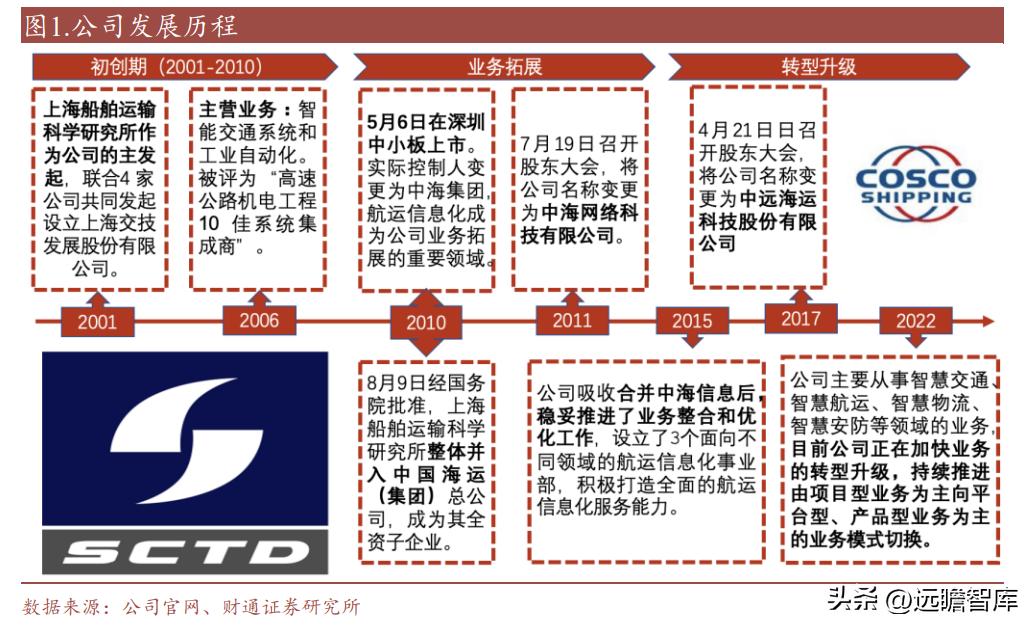 中远海科与智慧航运,智慧航运中远海科