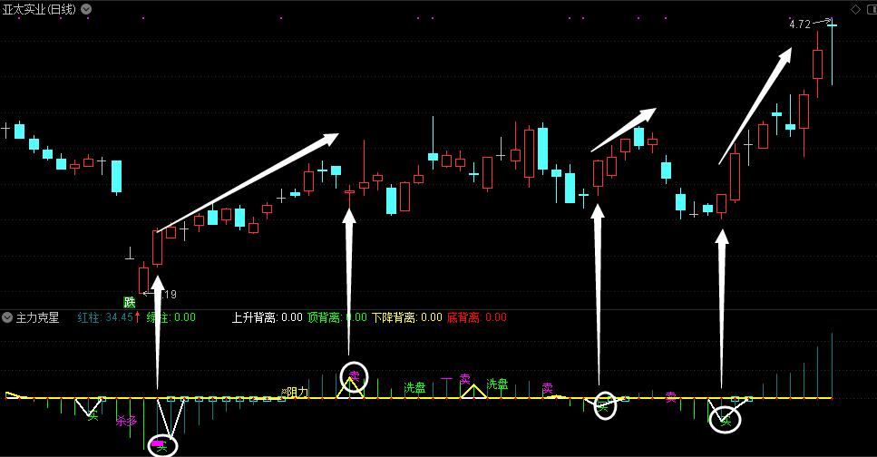 股票主力指标技巧,主力克星指标