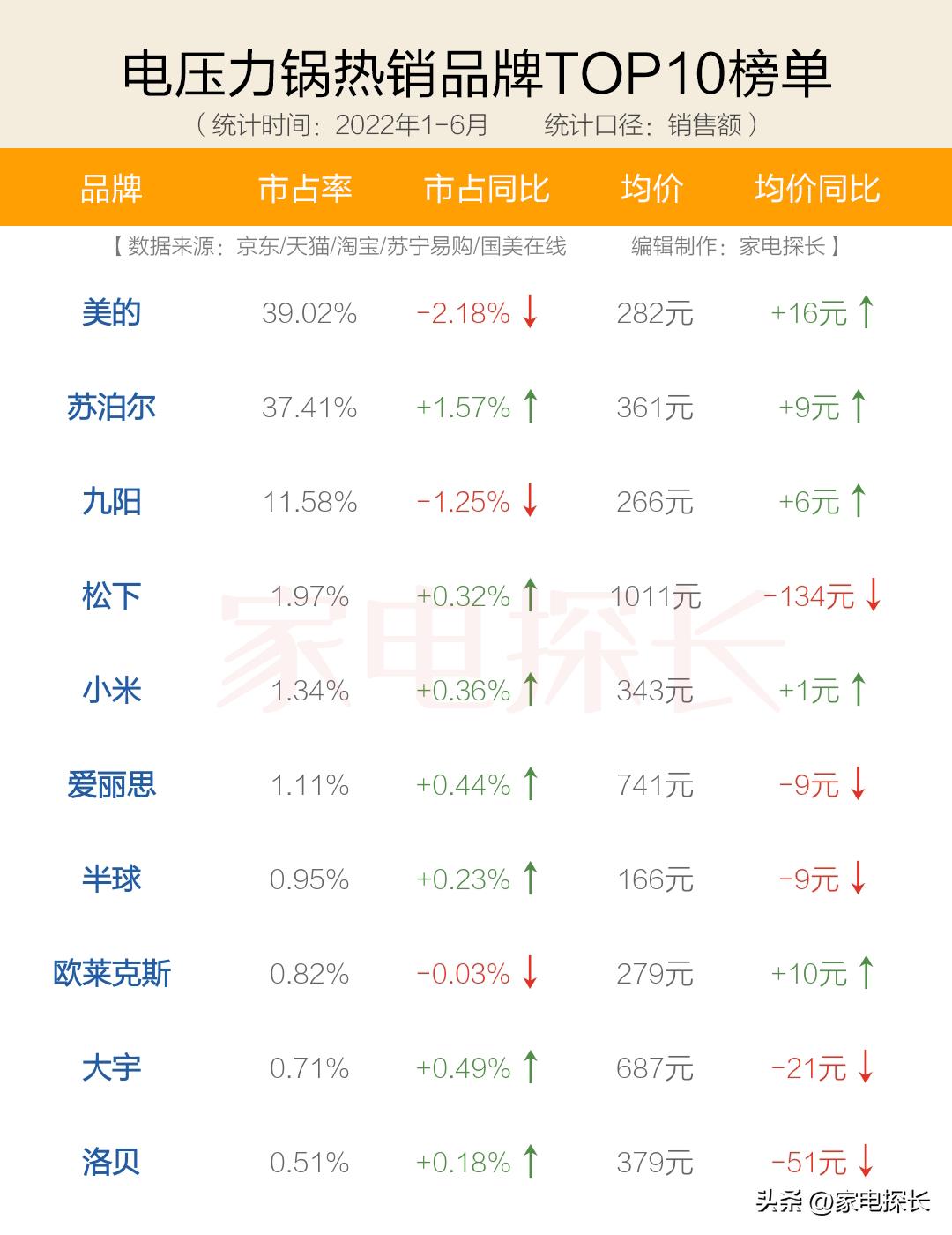 电压力锅美的和苏泊尔哪个牌子好,电压力锅美的和苏泊尔的各自特点