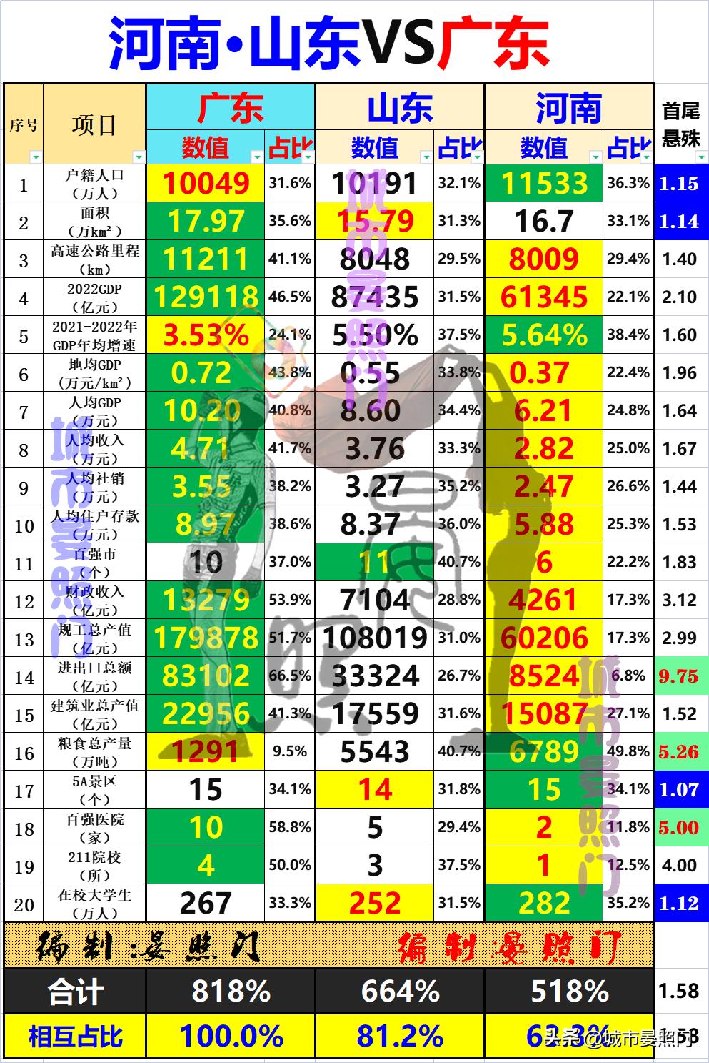 河南和山东各地市人口经济对比,2018年河南山东人口对比