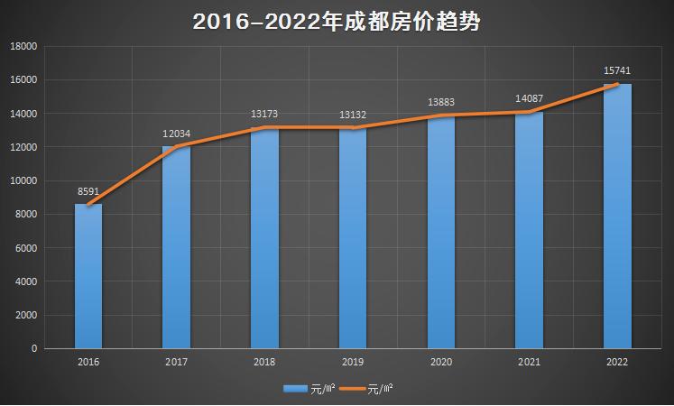成都向东重庆向西发展规划,2023成都楼市vs重庆楼市