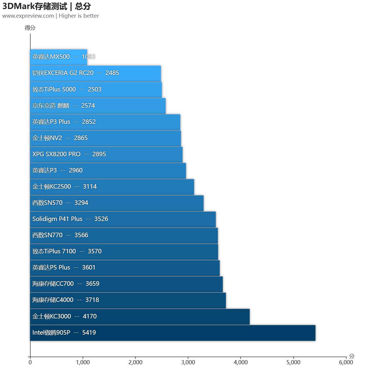 大容量ssd固态硬盘横向测评,2.5寸ssd固态硬盘评测