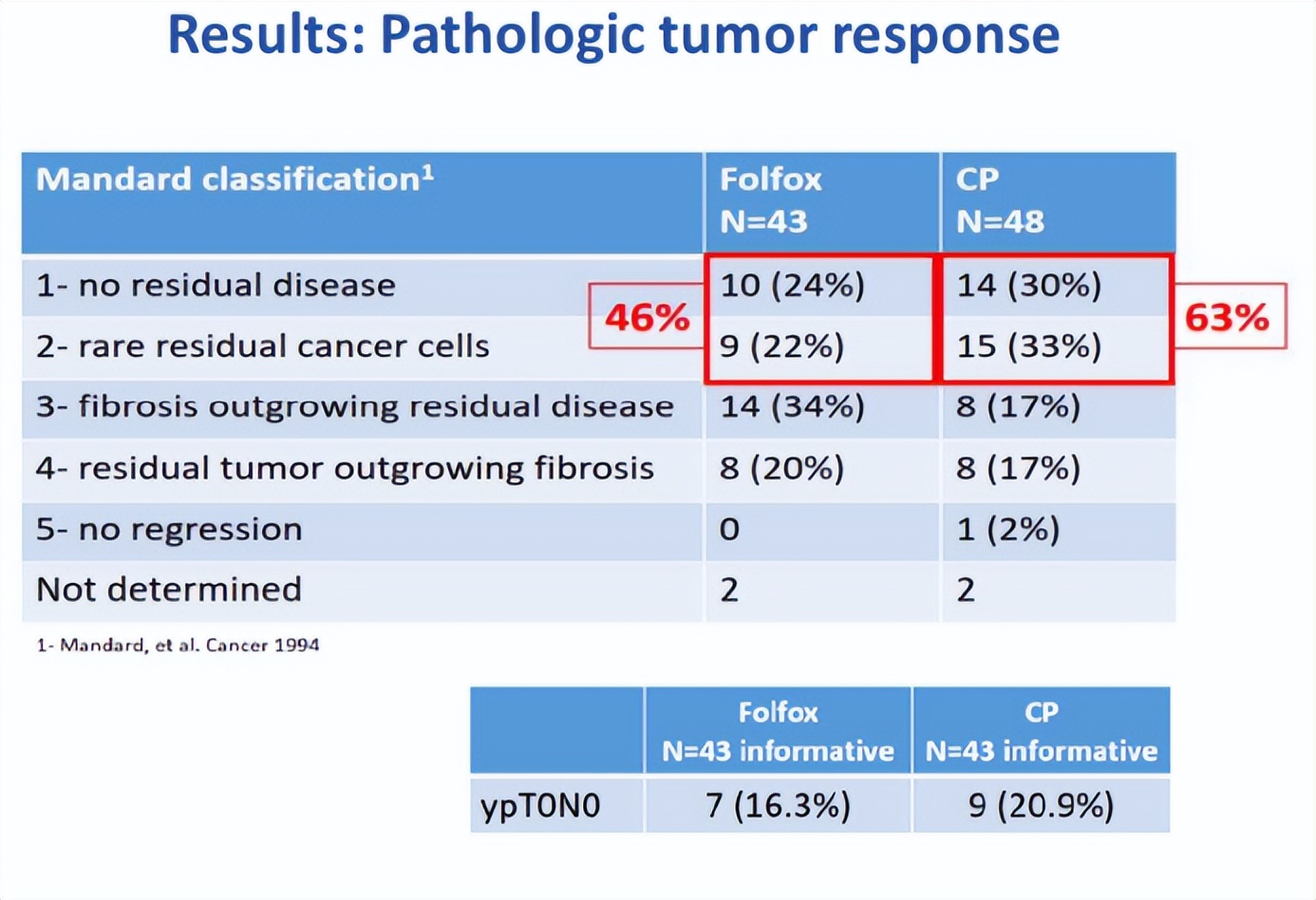 食管贲门癌化疗方案,食管鳞癌用奥沙利铂加卡培他滨