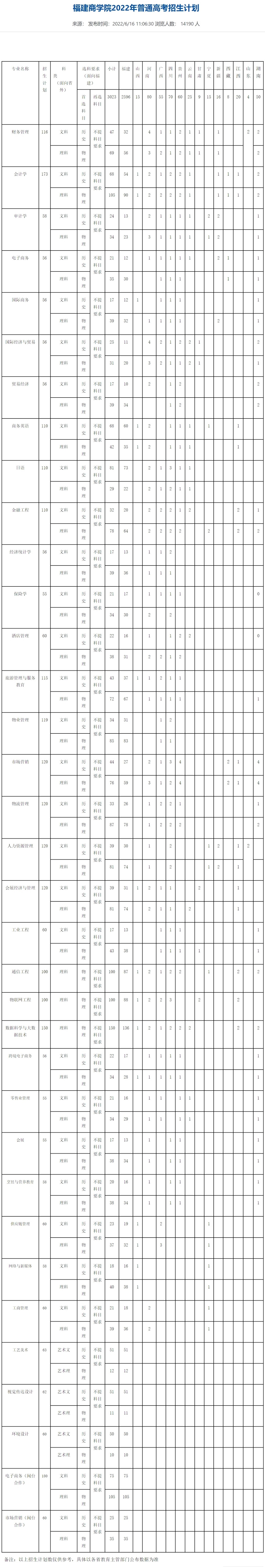 福建商学院：位于福州的一所公办院校，本科教育教学还在探索中