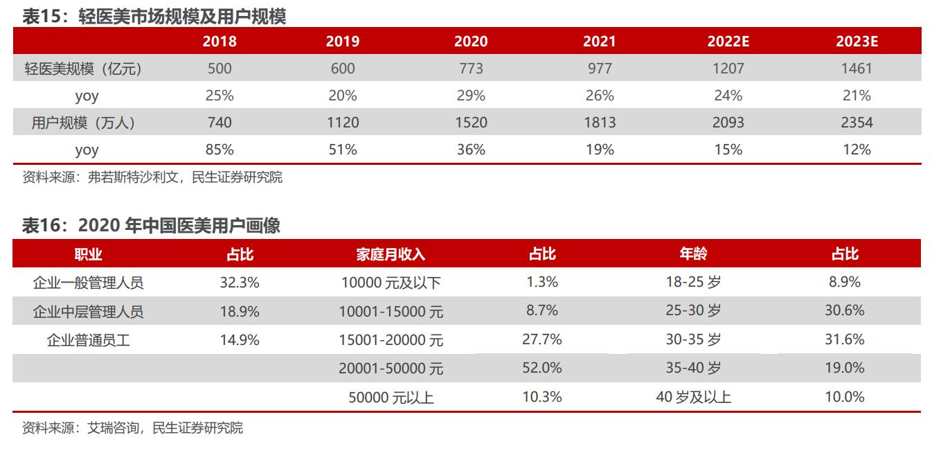 国内布局十载，定位高端抗衰，贝泰妮：如何看AOXMED的成长空间？