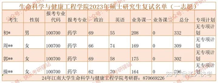 2023年江南大学药学学硕考研分析